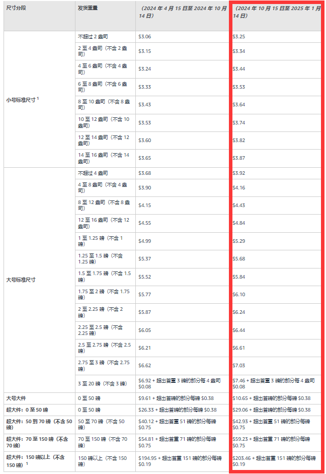 亚马逊2024旺季配送费率揭晓：卖家需密切关注政策变化，具体的尺寸分段和费用变更.png